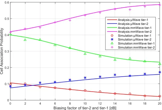 Figure 2 shows the cell association probability for a 2-tier mmWave and 2-tier μWave hybrid 