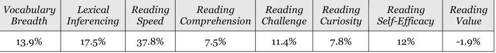 Table 4. Average amount of improvement in each reading skill and reading attitude category for the group