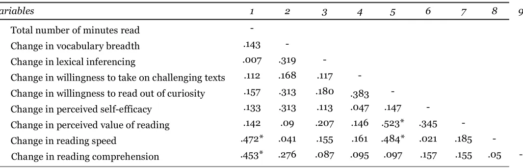 Table 5. Correlations between growth in reading skills and reading attitudes, *p<.05 