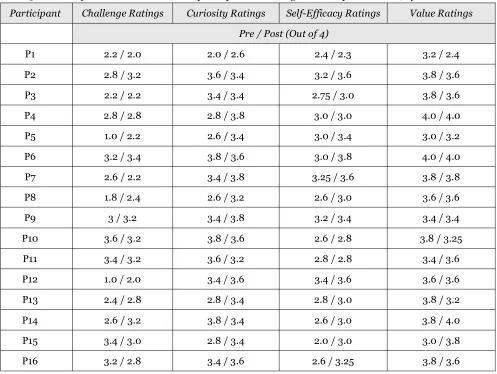 Table 3. Pre- and post-session data for each participant on reading attitudes questionnaire, by construct 