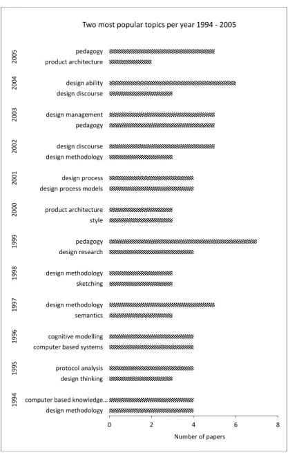 Figure 5 Two most popular topics each year: Design Studies 1994 – 2005 