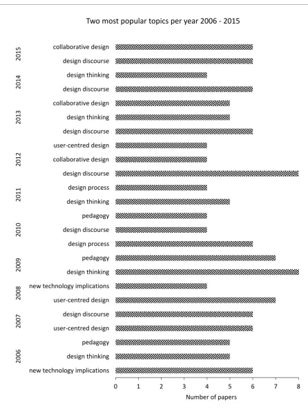 Figure 6 Two most popular topics each year: Design Studies 2006 – 2015 
