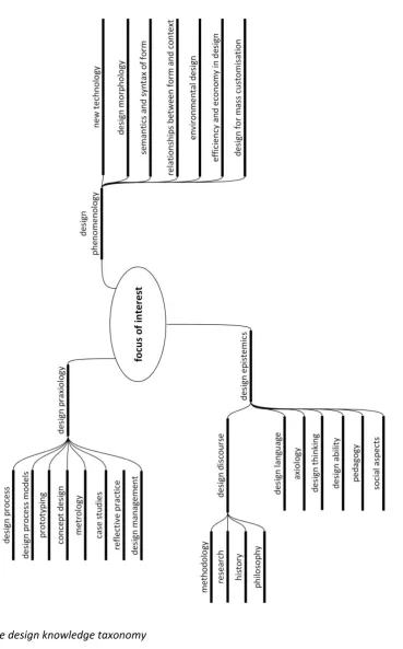 Figure 2 The design knowledge taxonomy 
