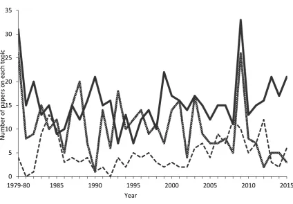 Figure 3 Tracking the focus of interest: Design Studies 1979-2015 