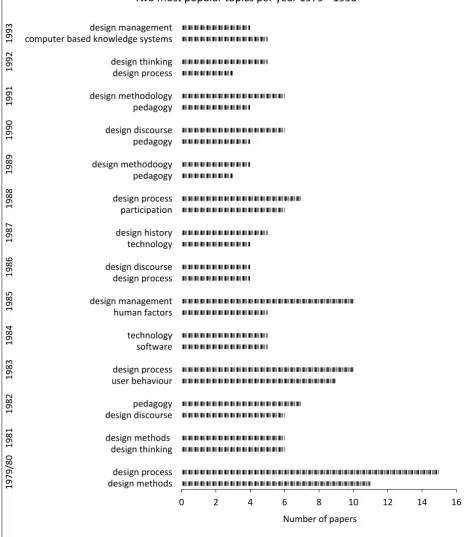Figure 4 Two most popular topics each year: Design Studies 1979 – 1993 