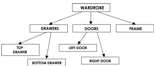 Figure 3: A chromosome division into sections regarding the job  precedence constraint.
