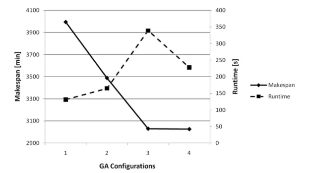 Figure 9:  A comparison of makespan and runtime for different GA configurations.
