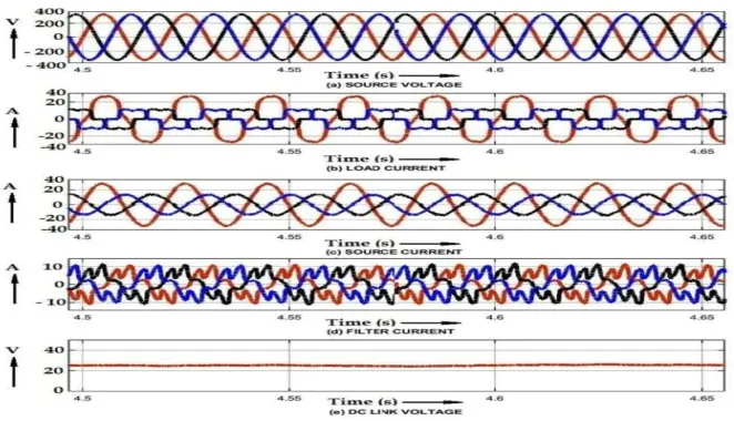 Figure 10. Performance of the Compensator for Variation in 3-phase Rectifier fed RC Load 