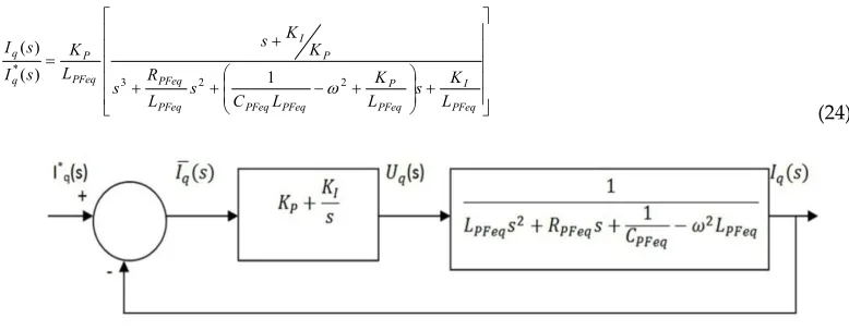 Figure 2. Structure of Current Control Loop for iq and id 