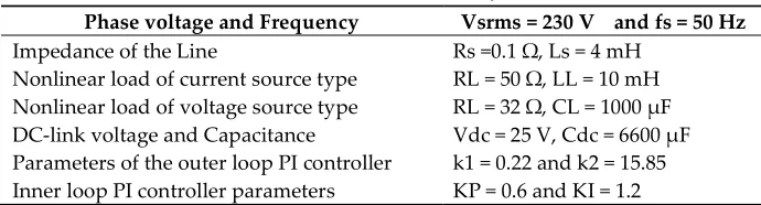 Figure 5. Performance of the Compensator to the nonlinear load of Current Source Type 