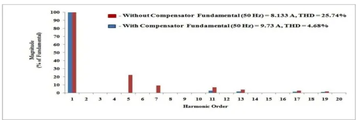 Figure 7. Response of the Compensator to Sudden Change of Load Current  