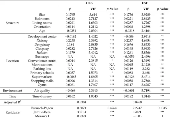 Table 3. Regression analysis results of housing price determinants utilizing OLS and ESF.