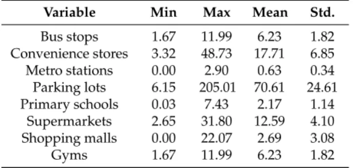 Table 2. Accessibility measures of amenities by subcategory.