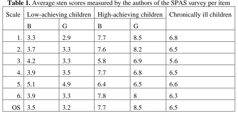 Table 1. Average sten scores measured by the authors of the SPAS survey per item 
