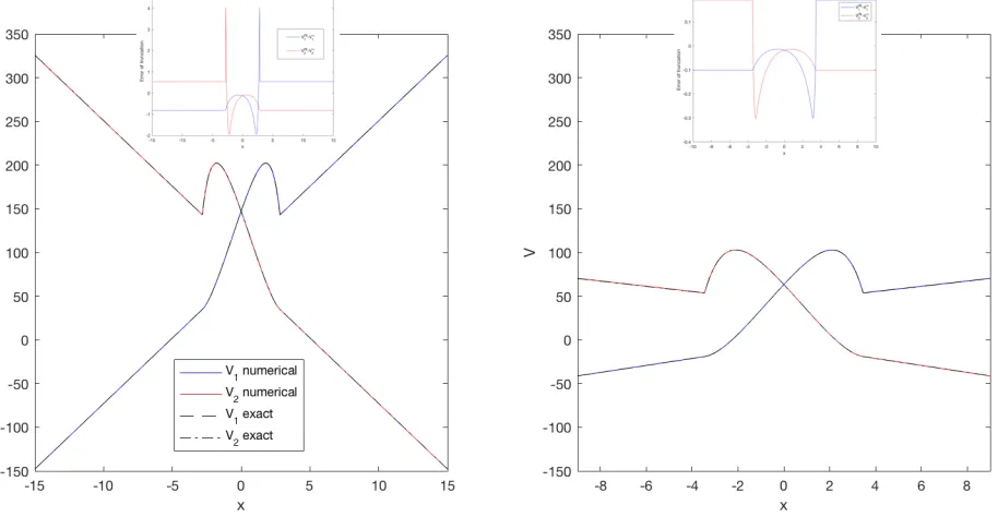Figure 6. Value functions and Nash equilibrium of two instances of benchmark game. InitialρParameters:guess: solutions of capped benchmark games (K = 5)