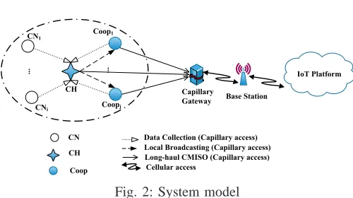 Fig. 1: Transmission structure in cluster-based IoT system