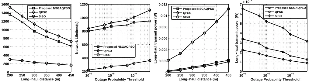 Fig. 3: Network lifetimevs. long-haul distance