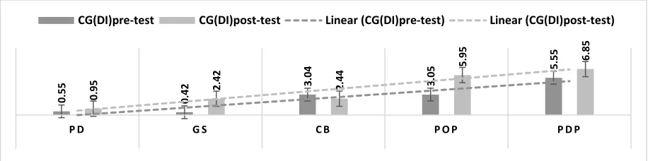 Figure 1. Present the progress of CG (DI) 