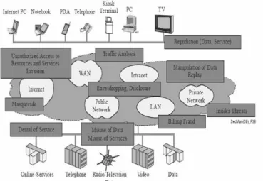 Figure 2: Security Aspects of VoIP 