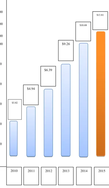 Fig. 1.  Green Data Center Market Value [7] 