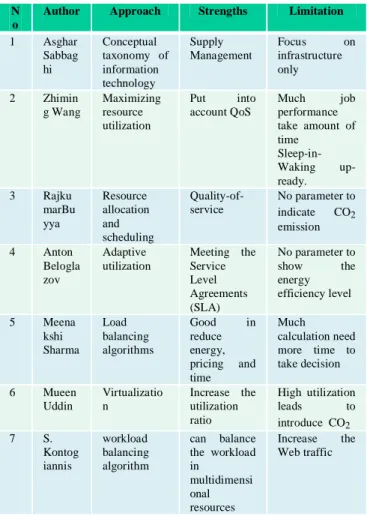 TABLE I.   D ATA  C ENTERS  E NERGY  E FFICIENCY  T ECHNIQUES