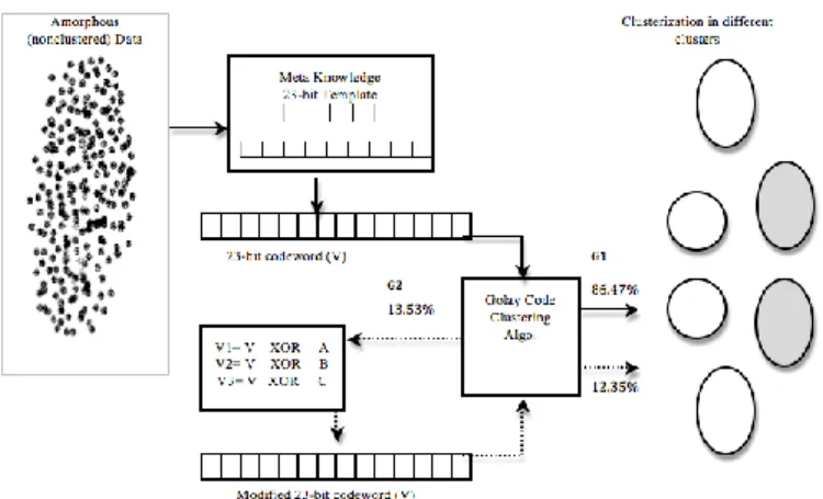 Fig. 1.  Overview of Golay Code Clustering Method 