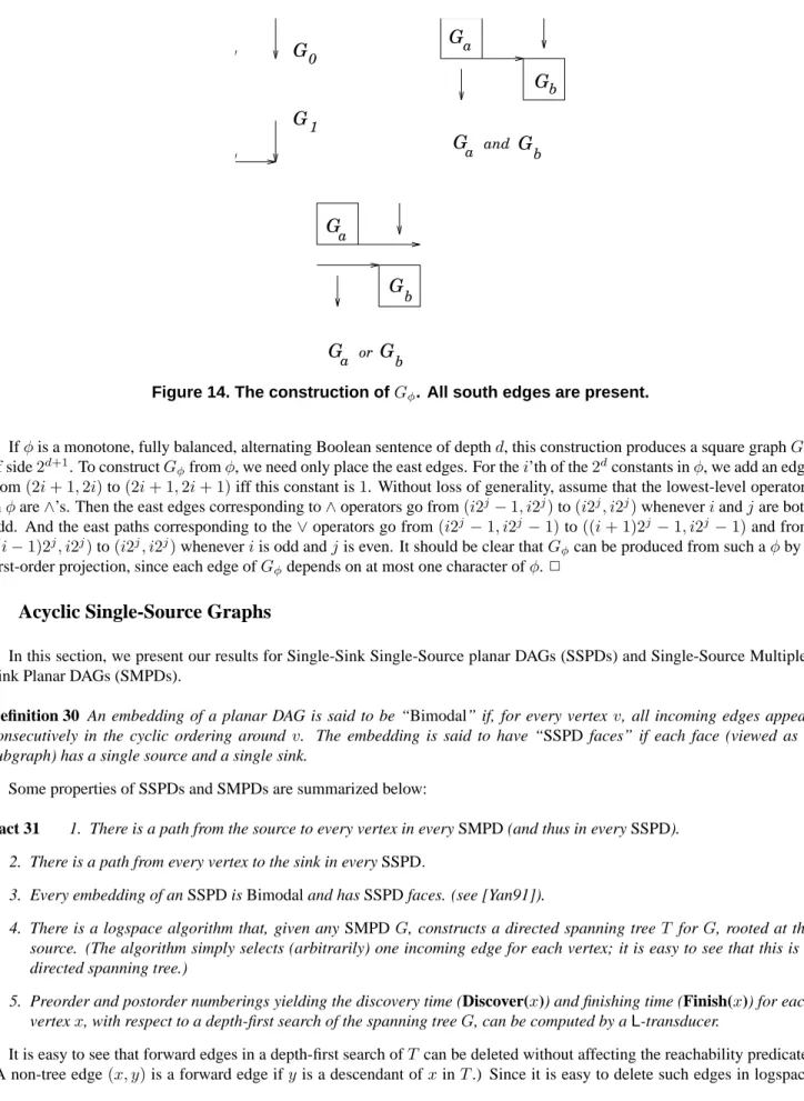 Figure 14. The construction of G φ . All south edges are present.