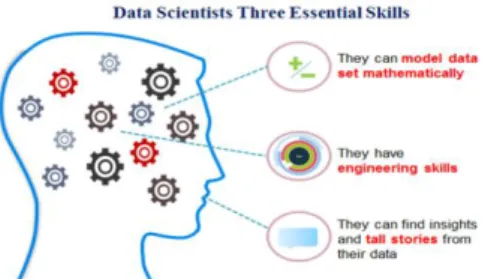 Figure 1. Required knowledge of Data Science  C.  Data Science required skills 