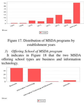 Figure 17. Distribution of MSDA programs by  establishment years 
