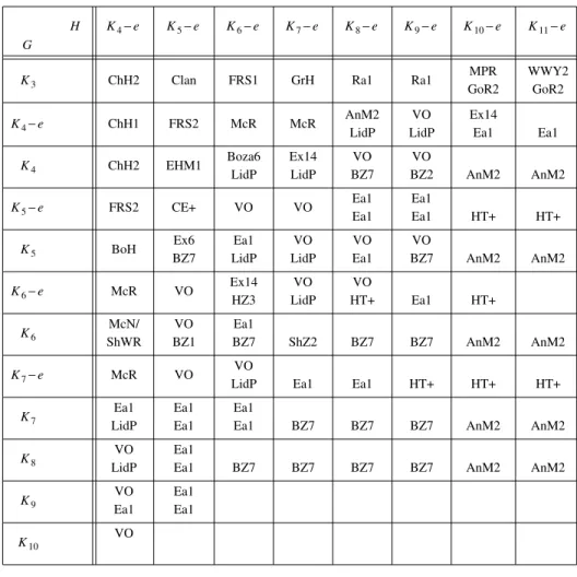 Table IIIb. Lower and upper bounds for R (K 3 , K k − e) for 11 ≤ k ≤ 16.