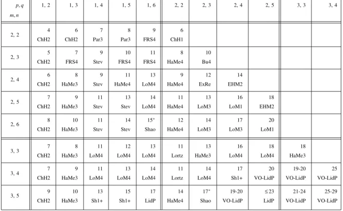 Table IVa. Ramsey numbers R (K m, n , K p, q ); unpublished result