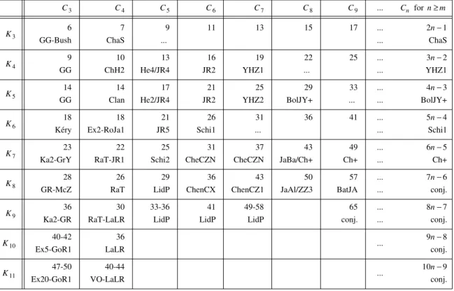 Table V. Known Ramsey numbers R (C n , K m );
