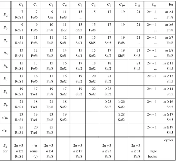 Table VII. Ramsey numbers R (B n , C m ) for n, m ≤ 11;