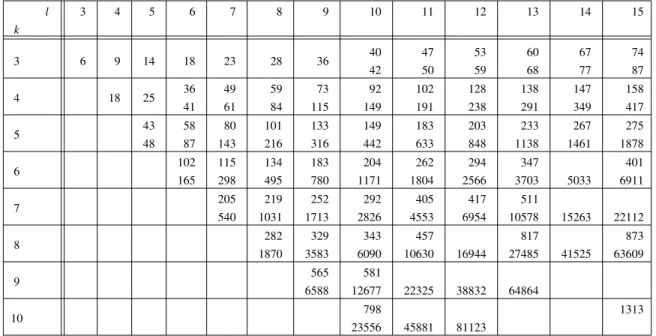 Table Ia. Known nontrivial values, lower bounds (2020) and upper bounds (2017) for two color Ramsey numbers R (k, l) = R (k, l ; 2), for k ≤ 10, l ≤ 15.