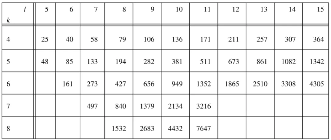 Table Ib: Upper bounds for R (k, l), k ≥ 4, l ≥ 5. All of them were obtained by Angeltveit and McKay [AnM2] in 2019, except R (4, 5) [MR4], and they