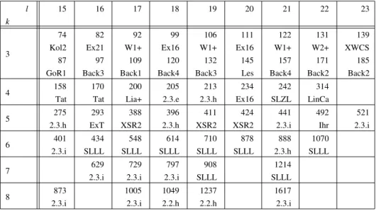 Table IIa. Known bounds for higher two-color Ramsey numbers R (k, l), with references.