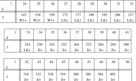 Table IIb. Known lower bounds for higher Ramsey numbers R (3, l) for l ≥ 24.
