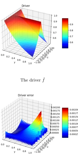 Figure 1. The driver fˆ and its linear spline representation error for 20 × 20 splines.