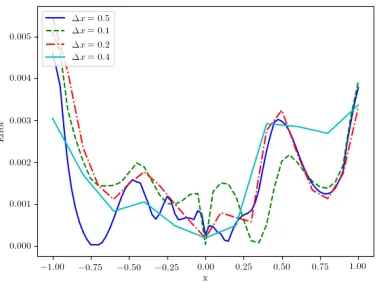 Figure 2. Error plot depending on the couple (∆ny, nz) for 20 time steps, a space discretizationx = 0.1.