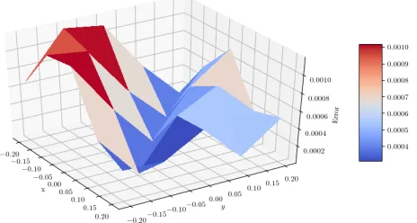 Figure 6. Error on the two dimensional case.