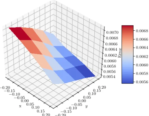 Figure 7. Error on the three dimensional case for z = 0.