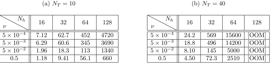 Table 1. MATLAB’s backslash computation times (seconds) for a single linear system solvedin (4.9) within the Chambolle-Pock algorithm under a tolerance equal to 10−4 in in normalizedℓ2-norm