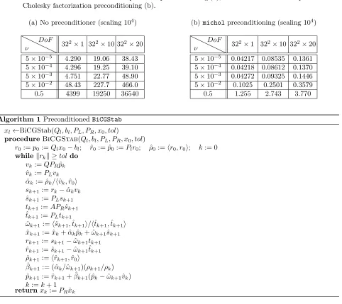 Table 2. Condition numbers for Q without preconditioning (a), and with modiﬁed incomplete
