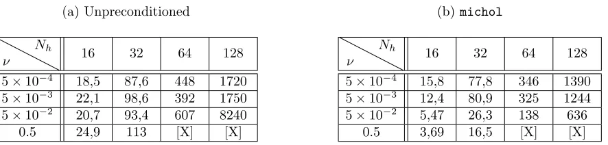 Table 5. Conjugate Gradient computation times (s). (a) Unpreconditioned. (b) Precondi-tioned with modiﬁed incomplete Cholesky factorization
