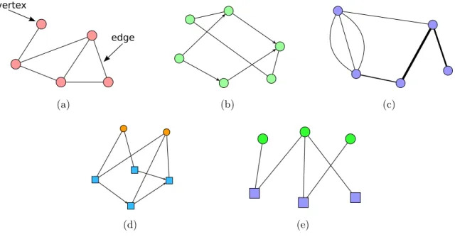 Figure 1.4: (a) Demonstrating a simple network. (b) A network with both directed edges (drawn with an arrow to indicate direction) and undirected edges.
