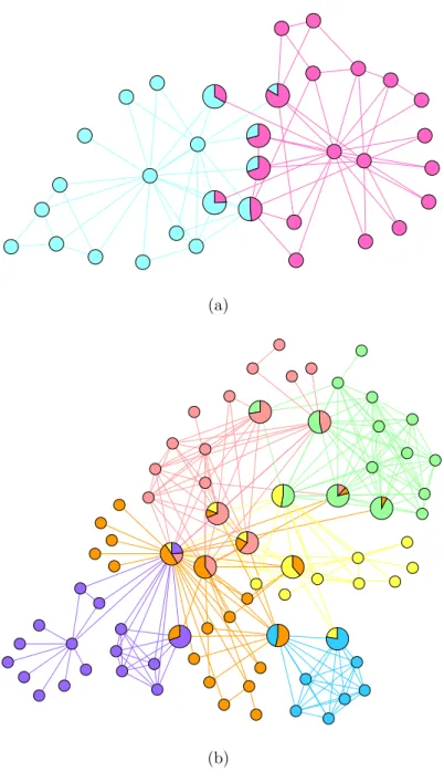 Figure 2.2: Overlapping communities in (a) the karate club network of [152] and (b) the network of characters from Les Mis´ erables [85], as calculated using the algorithm described in this chapter