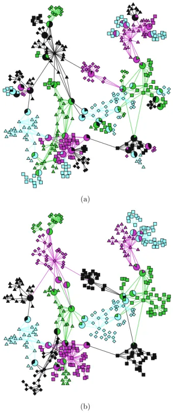 Figure 2.4: Overlapping communities in the collaboration network of network scien- scien-tists as calculated by the algorithm of Section 2.4 (a) without the  post-processing step that ensures connected communities and (b) with the post-processing