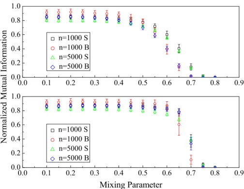 Figure 2.5: Performance of the nonoverlapping community algorithm described in the text when applied to synthetic networks generated using the LFR benchmark model of Lancichinetti et al