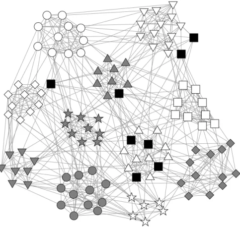 Figure 2.6: Non-overlapping communities found in the US college football network of Ref