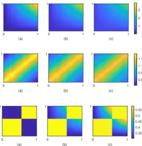 Figure 1: Synthetic multi-graphon functions f 1 (top row), f 2 (middle row), and f 3 (bottom row), with increasing network positions z across columns: (a) f (., .; z = 0.05), (b) f (., .; z = 0.5), and (c) f (., .; z = 0.95)